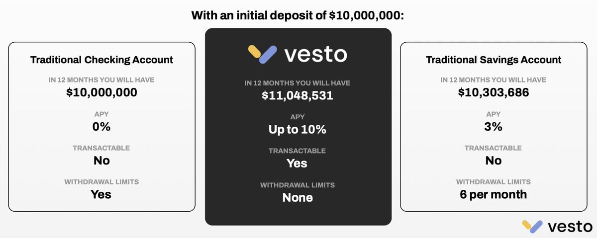 Revolutionize your finances with Vesto's corporate treasury product! Experience the benefits of digital assets and make your money grow.  

#Finance #DigitalAssets #WealthManagement #fintech #Treasury #blockchain #blockchaintechnology #financialsolutions #MONEY #wealthbuilding
