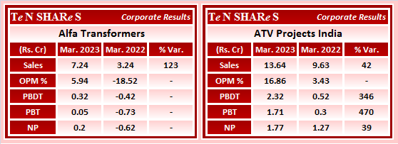 tenshares's tweet photo. Alfa Transformers
ATV Projects India
#ALFATRAN #ATVPR #ATVProjects
#Q4FY23 #q4results #results #earnings #q4 #Q4withTenshares #Tenshares https://t.co/WDKMXBayhI