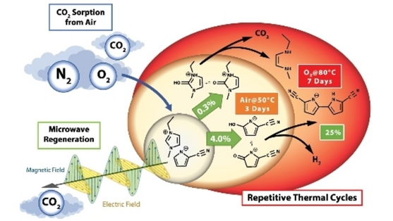 Microwave Regeneration and Thermal and Oxidative Stability of Imidazolium Cyanopyrrolide #IonicLiquid for Direct Air Capture of #CarbonDioxide (Burcu Gurkan and co-workers) @burcuegurkan <a href="/CWRU/">Case Western Reserve</a> <a href="/CaseEngineer/">CWRU Engineering</a> <a href="/CWRU_ChBE/">CWRU Chemical and Biomolecular Engineering</a> <a href="/doescience/">DOE Office of Science</a> #openaccess onlinelibrary.wiley.com/doi/10.1002/cs…