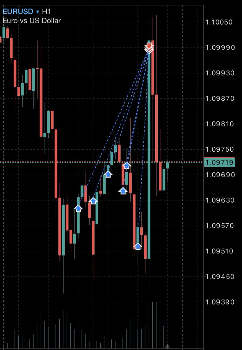 Algo positions closed on EURUSD today. +5720
——————
#forextrader #forextrading #forexmarket #forexsignals #forexsignal #daytrader #daytrading #trading #tradingtips #daytrade #trader #financialfreedom #generationalwealth #passiveincome #wealthylifestyle #dailyincome #cashflow