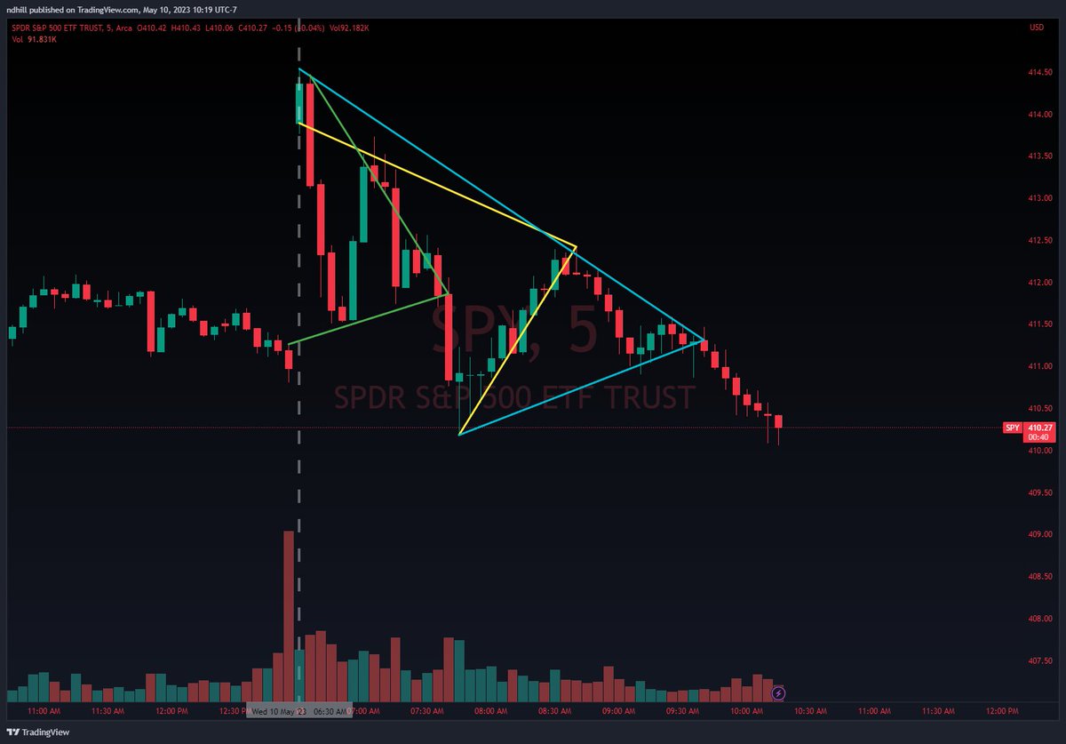 Sysadminsith's tweet photo. @Pavldozer @CashMoneyTrades @link_0002 @GobiCalls @Anonymus_Ape @Kane_Capital @Moe_Mamba_ @DiamondxTrades @stocksnipa @BorjasTrades Next Level May continues.... Make sure you're following!
Quick +90% BANGER ALERTED LIVE on Twitter
$SPY 412p Trim @ 2.51 +88%✅ 🎯💰💰💵🔥🔥
LFG!!!!
#WeGoingBig https://t.co/oO2cx0nDvY