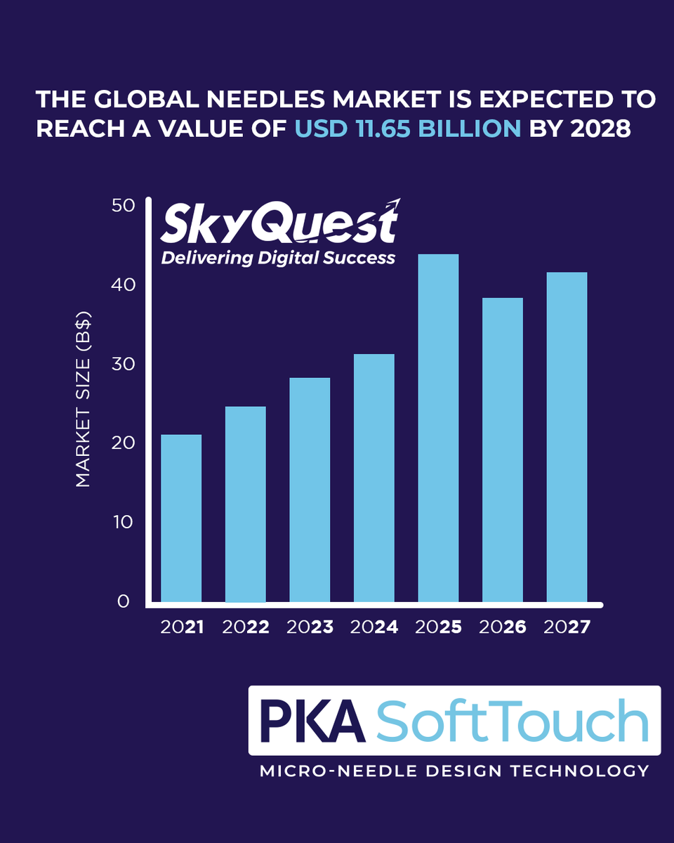 The Global Needles market is expected to reach USD 11.65 billion by 2028 at a CAGR of more than 7.8% over the forecast period 2022-2028.

This is your opportunity to own a part of this expanding market.

Click the link below for more information:
social.bmwconsults.com/5W3j