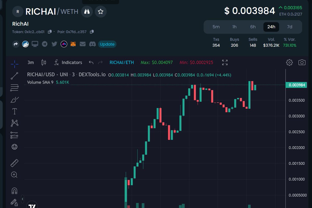 $RichAi has the support of some big names already, chart is flying! DYOR !  $ben $vmpx $PLSX #usacryptogroup