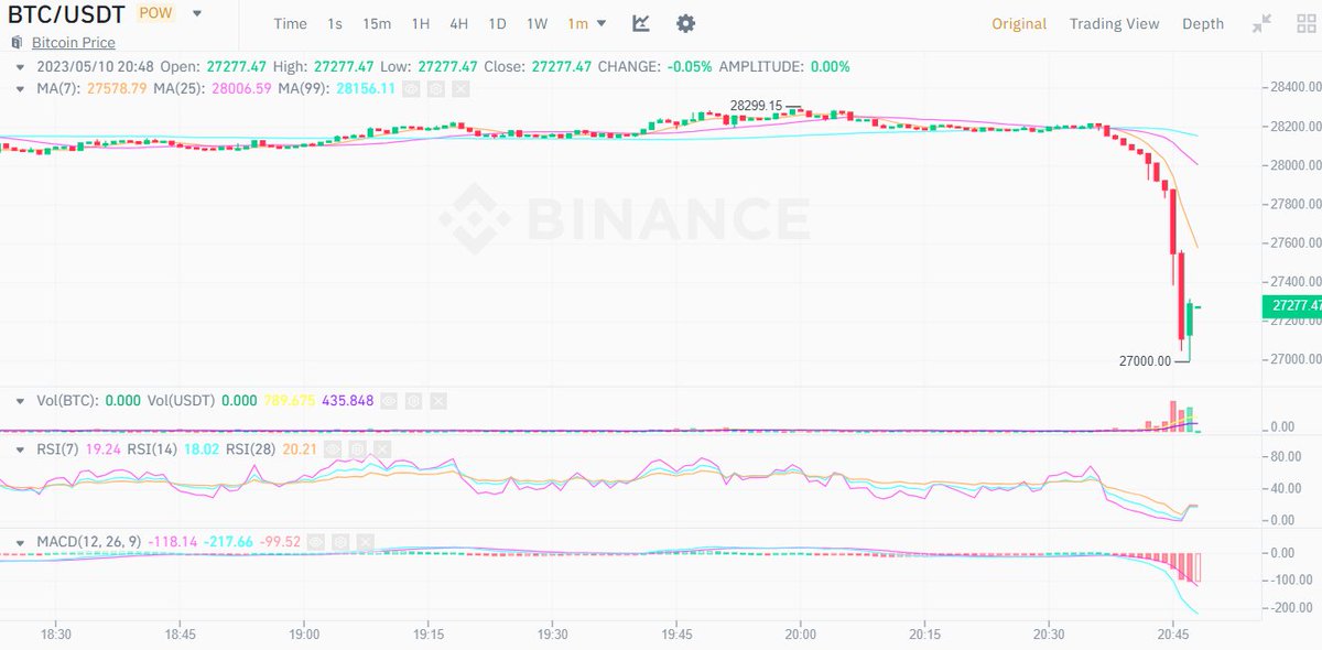 what s happening to #btc?