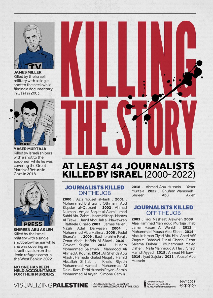 visualizingpal's tweet photo. Today marks one year since journalist Shireen Abu Akleh was murdered by the Israeli military. Her case isn't an anomaly, but reflects a pattern of Israeli impunity for targeting journalists. #PressFreedom 

View and download this visual: https://t.co/8mE6Gx2gvO https://t.co/4G2YbzulOv