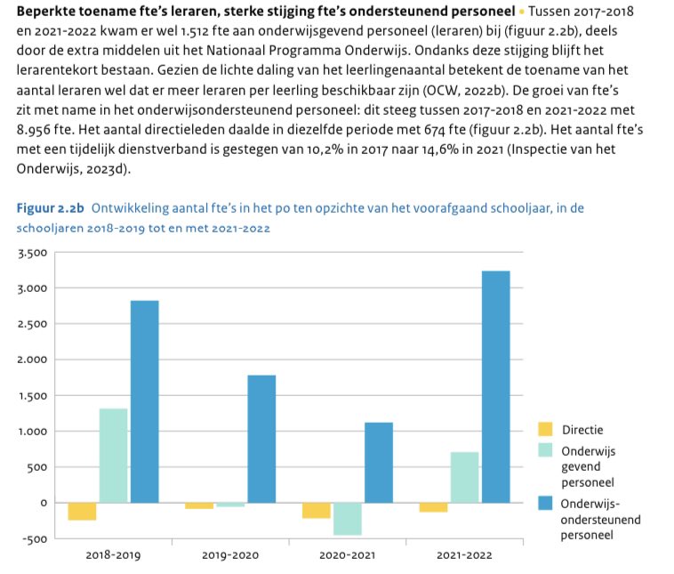 Een stijging van bijna 9.000 fte onderwijsondersteunend personeel (OOP) in vijf jaar tijd in het primair onderwijs. #svho

We weten uit enquête onder OOP dat zij veelal ook zelfstandig lesgeven. En dat ervaring een belangrijke indicator is van kwaliteit. 
1/4