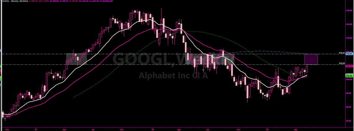 TrAiderGirl's tweet image. $GOOGL 
All Googoo Eyed today has had a great move off the 102 lvl from early April now its just abut to close a May 2021 gap at 110.83 which can launch this into that lil #PinkBox &amp;amp; up into the 118/120 area 
No pos yet but all Eyes on this move into 110.83