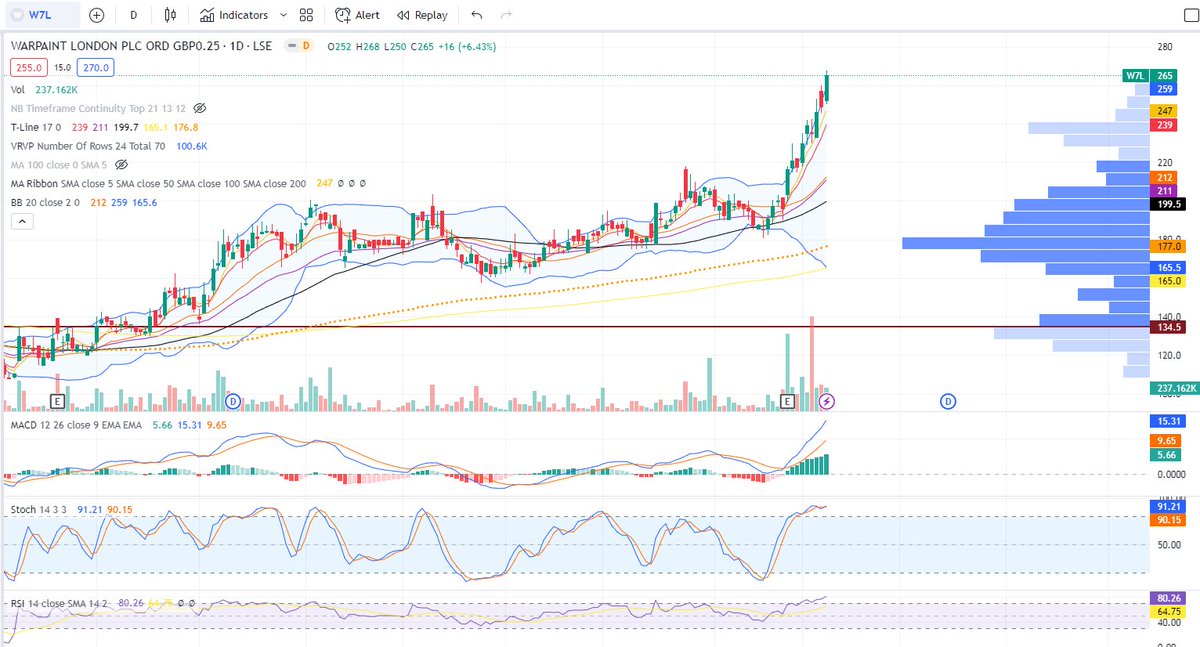 #w7l motors on! Looking lovely.
Still no pink macd. Solid