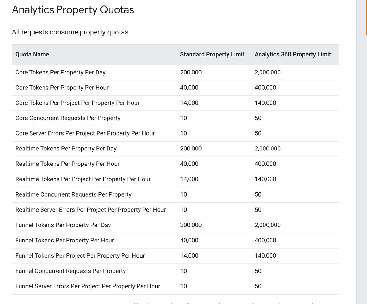 Many of the GA4 API limits have received massive boosts. 

People  from <a href="/MeasureSlack/">Measure Slack</a> are sharing that many of their GA4 reports in Looker Studio are now working once again

developers.google.com/analytics/devg…