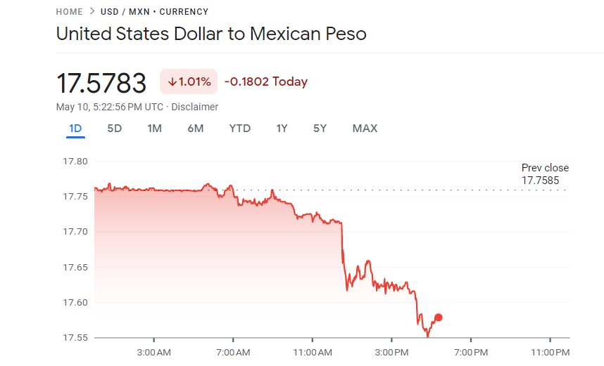 mario_campa's tweet photo. Quienes apostaron contra el peso mexicano en 21 pesos por dólar traen una pérdida cambiaria de portafolio de 16.3%, al cotizar hoy en 17.58 el tipo de cambio.

La verguenza es doble: la pérdida de riqueza y la apuesta explícita, desmesurada y especulativa contra el país. https://t.co/fRBTPXVDOk