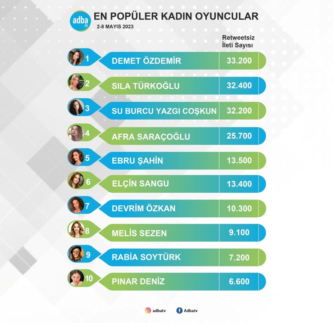 AFetkinlik's tweet photo. Sosyal medyada en popüler:
Erkek oyuncular arasında, #EnginAkyürek 1. sırada
Kadın oyuncular arasında, #DemetÖzdemir 1. sırada
Dizi/program arasında #AdımFarah 2. sırada yer aldı. ✨ https://t.co/jclciiGFQS