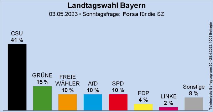 Sunday poll for the state election in Bavaria (#ltwby) - Forsa for ...