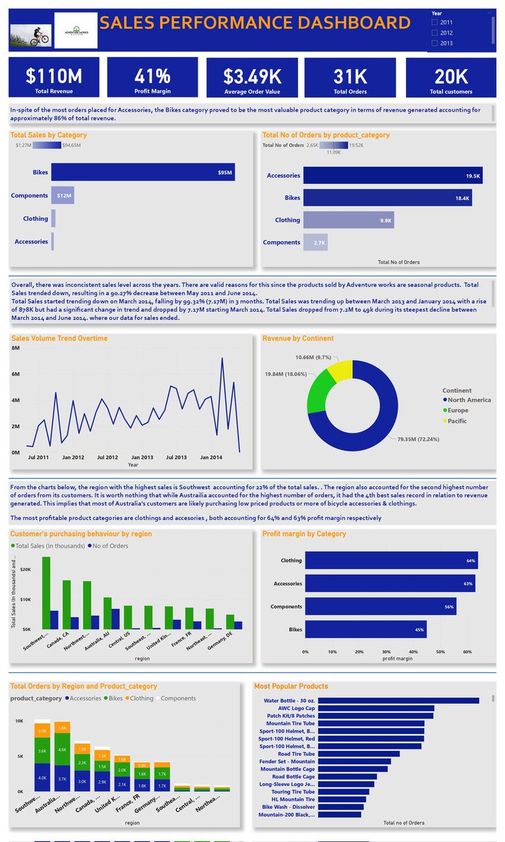 Tbone || #DataFestAfrica2024 (@toby_davids) on Twitter photo The undying need to grow is why I Do this!💛
It is with great pleasure to share my recent completed project on the Adventure works Database. See Link below 👇
<a href="/malcom_okonkwo/">Malcom Okonkwo #DataFestAfrica2024</a>
<a href="/PromiseNonso_/">Chinonso</a>
@prosomie <a href="/DataChallengeSp/">Data Challenge Space</a> <a href="/PidginAnalyst/">Data Speaks , just Listen</a> <a href="/DavidAbu_/">David Abu _</a>
<a href="/DataFestAfrica/">Data Community Africa</a> <a href="/iam_Uchenna/">Splendor of SQL 💖</a> The undying need to grow is why I Do this!💛
It is with great pleasure to share my recent completed project on the Adventure works Database. See Link below 👇
<a href="/malcom_okonkwo/">Malcom Okonkwo #DataFestAfrica2024</a>
<a href="/PromiseNonso_/">Chinonso</a>
@prosomie <a href="/DataChallengeSp/">Data Challenge Space</a> <a href="/PidginAnalyst/">Data Speaks , just Listen</a> <a href="/DavidAbu_/">David Abu _</a>
<a href="/DataFestAfrica/">Data Community Africa</a> <a href="/iam_Uchenna/">Splendor of SQL 💖</a>