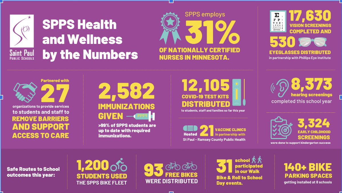 StdntWllnssSPPS's tweet photo. Our SPPS Health Staff do so much more than bandage scraped knees. Check out this infographic to see some of our accomplishments. Happy National School Nurse Day! #SchoolNurseDay, #SPPSHealth&amp;Wellness https://t.co/jCjvbYaYRH