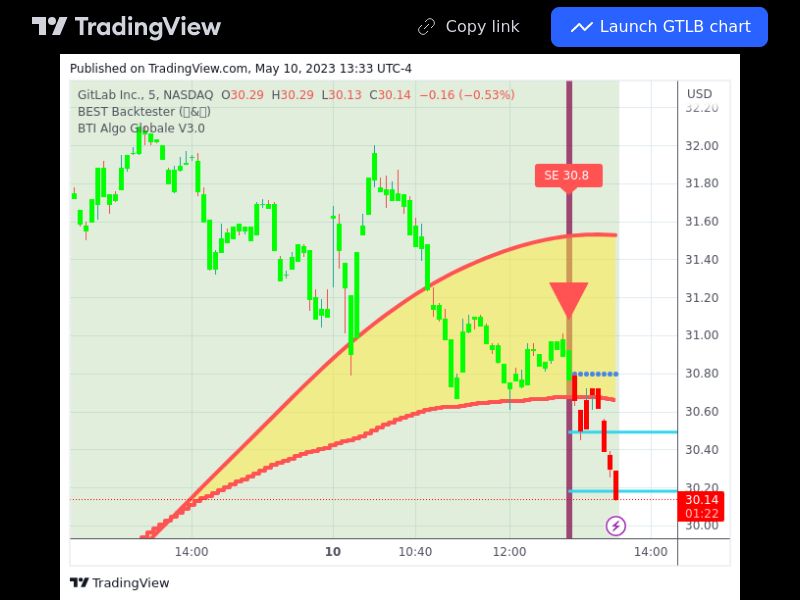 TradingView trade GTLB 5 minutes