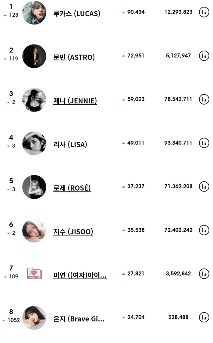 Yaya ₍⸍⸌̣ʷ̣̫⸍̣⸌₎ 👑 on Twitter "MIYEON is the 7th Kpop idol gaining