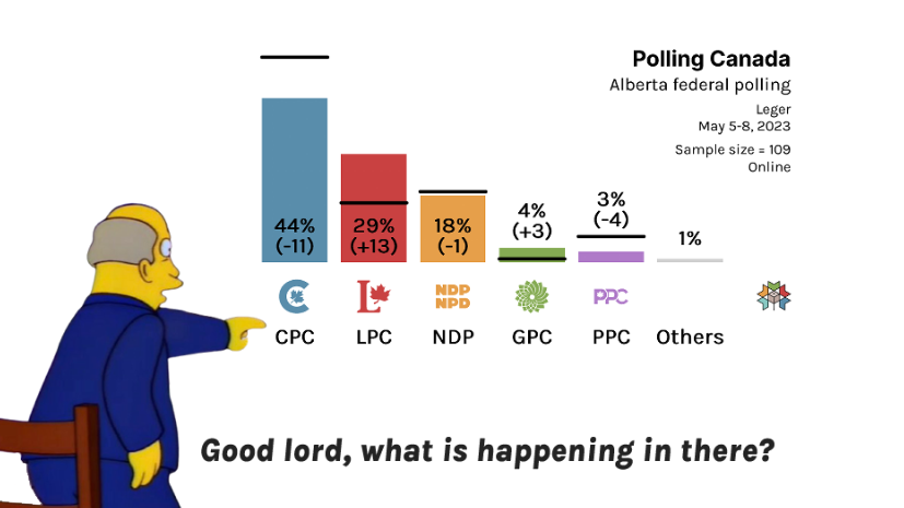 CanadianPolling's tweet photo. https://t.co/gy0uJU4KRg
