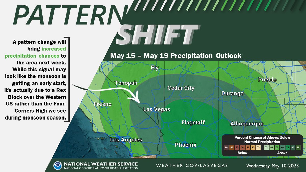 NWSVegas's tweet image. Some of you may have heard we're expecting a pattern shift that will bring increased precipitation chances to the area. 

That is true. 

However, it is important to acknowledge that this is NOT due to the monsoon setting up early, but rather a Rex Block. 

#NVwx #AZwx #CAwx