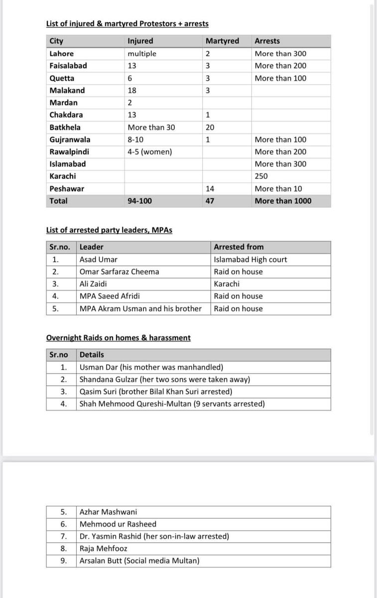 hjaved1112's tweet photo. @Dr_YasminRashid @AB_PTI221 PTI 47 workers have died and over 1000 arrested so far after imran khan arrested https://t.co/wvBrMhMGdC