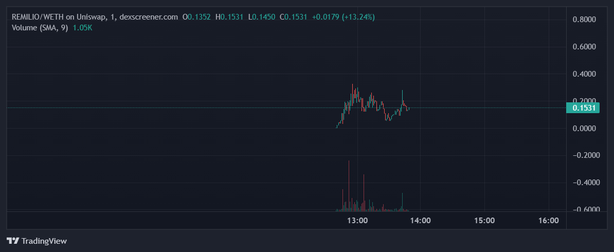 thecryptofile's tweet photo. @gordongekko With #MILADY $LADYS Sending

#Remilio could be a bet to watch!

https://t.co/Y63cwMzLne https://t.co/L5KMSQlBhc