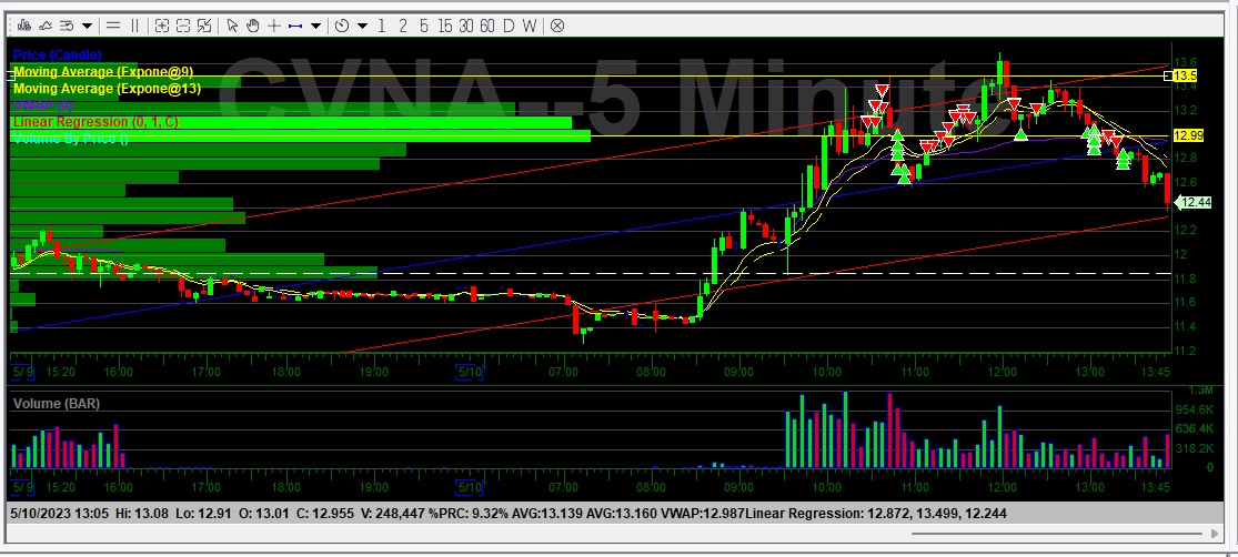 BIG fucking whiff today on CNVA still made good money but they got me sideways on it and wasn't thinking clearly. Oh well PLTR paid well