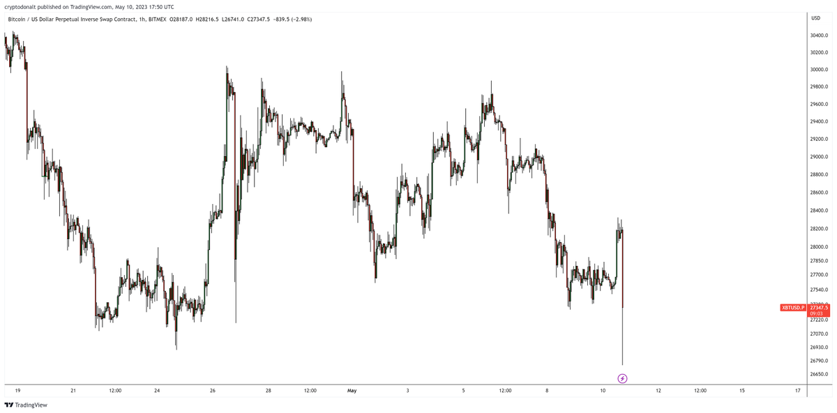 DonAlt's tweet photo. I wasn't kidding when I said the majority of leverage traders are gonna lose all their money in this environment

This will not stop until trading volumes are near zero IMO

First nuke longs, then shorts, then go sideways with outsized impulses on either side to kill the rest https://t.co/tuMKgxUyJR