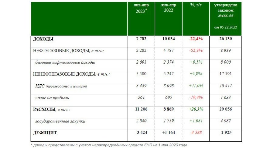 Дефицит федерального бюджета РФ за январь-апрель составил 3.4 трлн руб. или 117% от запланированного на 2023