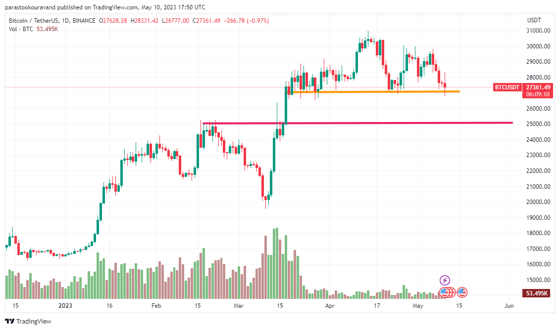 what is next move for #bitcoin? i think 25k is coming #bitcoin_analysis