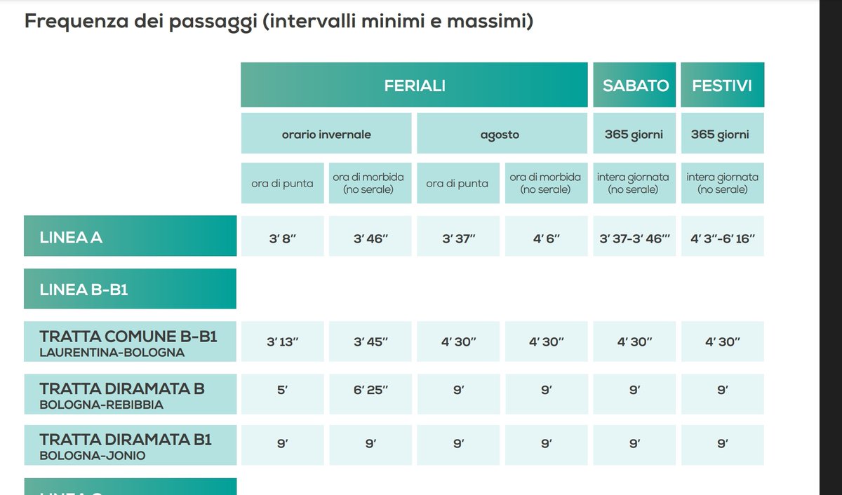 LuigiDVetta's tweet photo. @InfoAtac da contratto di servizio la metro B1 dovrebbe passare ogni 9 minuti (foto 1)

Nella realtà non scende mai sotto i 20 minuti, ma poi nella rilevazione dei risultati siete sempre sopra il 95% di corse effettuate (foto 2). Com'è possibile?

@eugenio_patane @gualtierieurope https://t.co/1auoXwYh1M