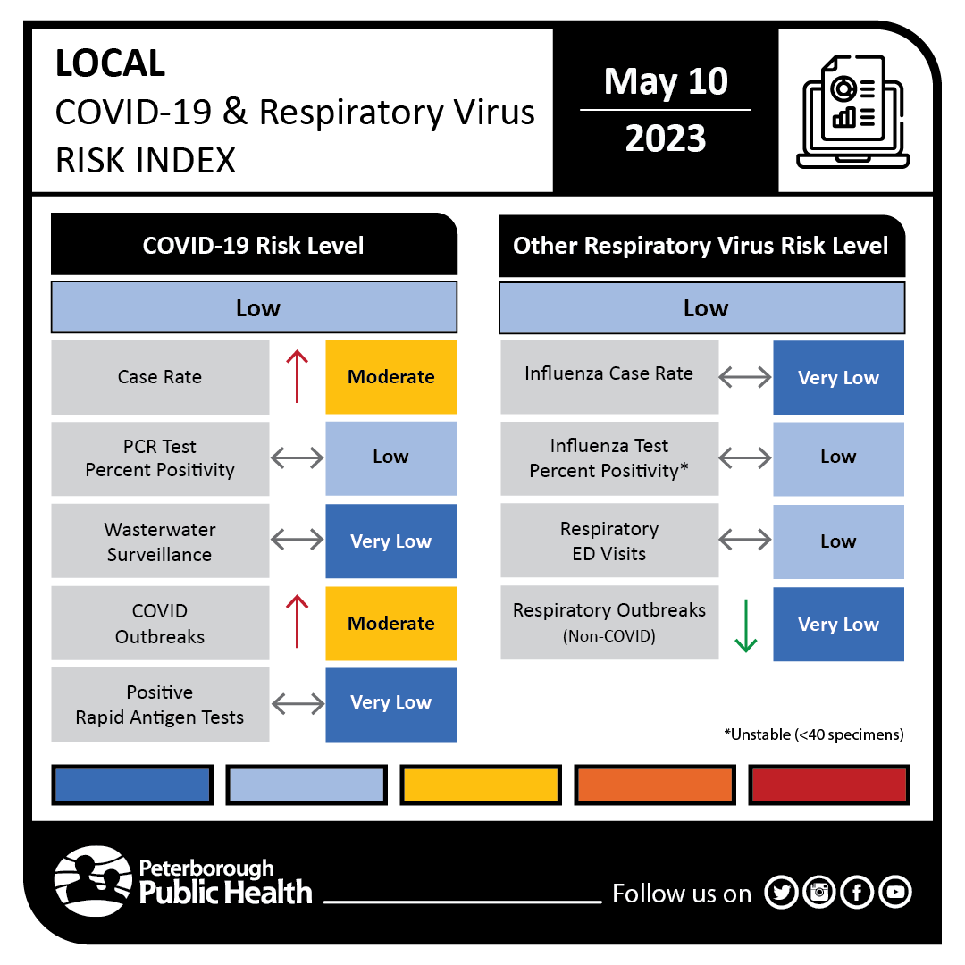 Peterborough Public Health tweet media