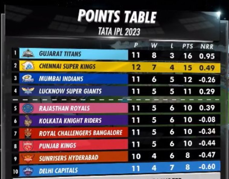 Johns. on Twitter "CSK SECOND IN THE POINTS TABLE 🔥"