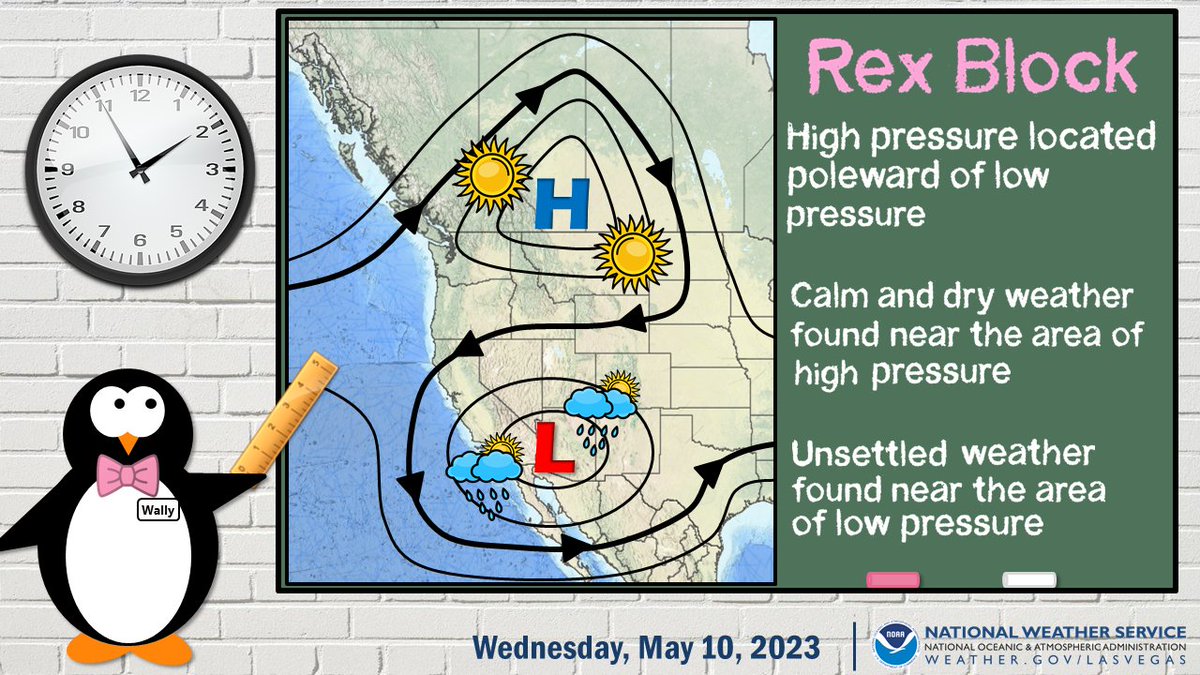 NWSVegas's tweet image. What is a Rex Block you may ask?

It's a stationary synoptic feature w/ high pressure located poleward of low pressure. Areas located under high pressure tend to experience calm, dry weather. Whereas areas under low pressure tend to experience unsettled weather.
#NVwx #CAwx #AZwx