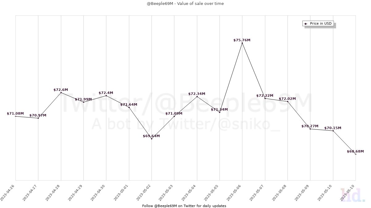 Beeple69M tweet media