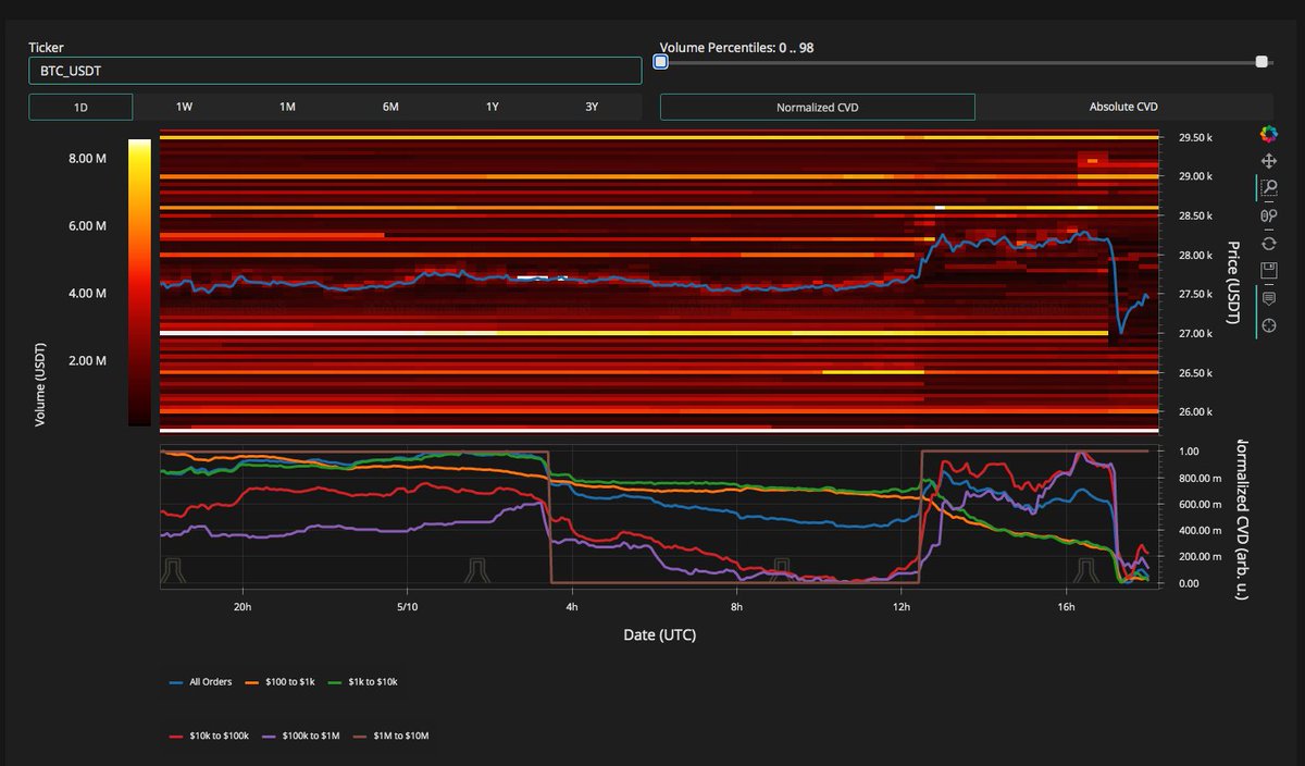 MI_Algos's tweet photo. 10/ Today's wild #Bitcoin PA offered something for traders in both directions. Whatever your bias, I hope you ended up on the right side of it and were able to profit from the volatility. If not, I at least hope this thread helped you learn how much #TimeFrameMatters. https://t.co/24GQlqmg19