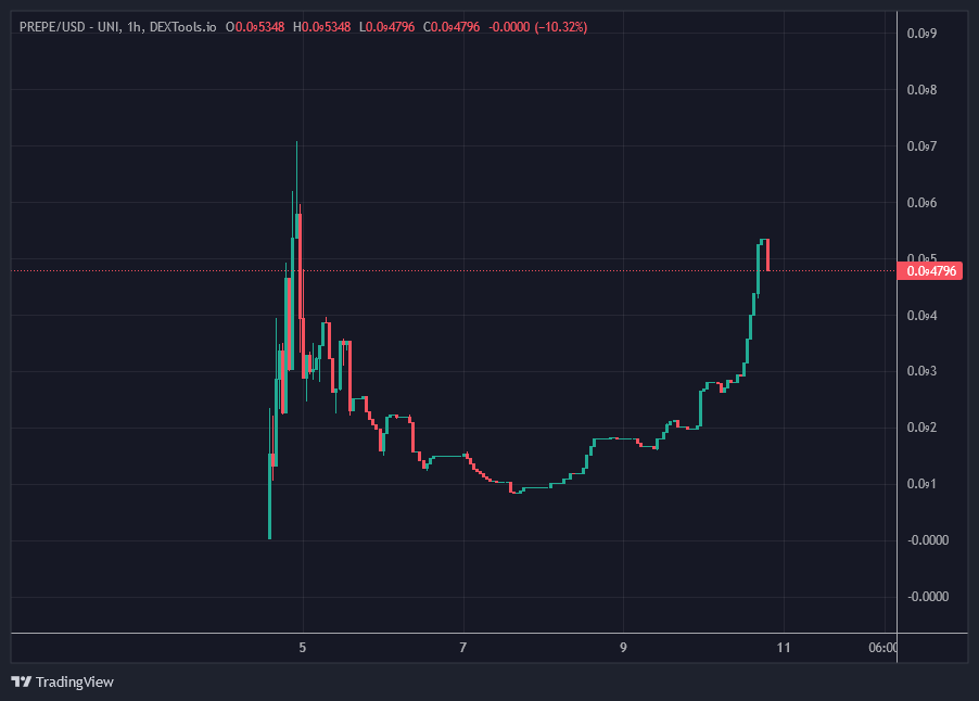 General60671362's tweet photo. @Poe_Ether i couldnt agree move lmao! but funny enough $PREPE had no issues with that market dump whatsoever! $ETH @_PresidentPepe https://t.co/hf2boRqNxm