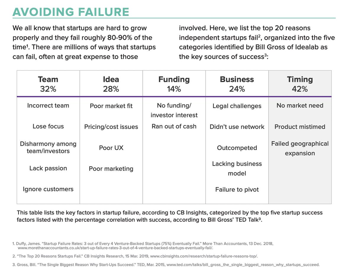 agazdecki's tweet image. Market timing is the single most important factor for startup success.
