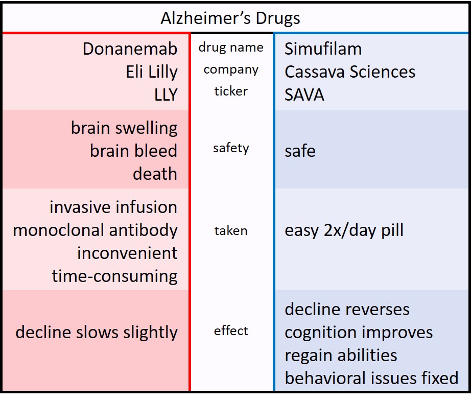 $SAVA @CassavaSciences #Alzheimers  #endalzheimers  @alzassociation @alzheimerssoc