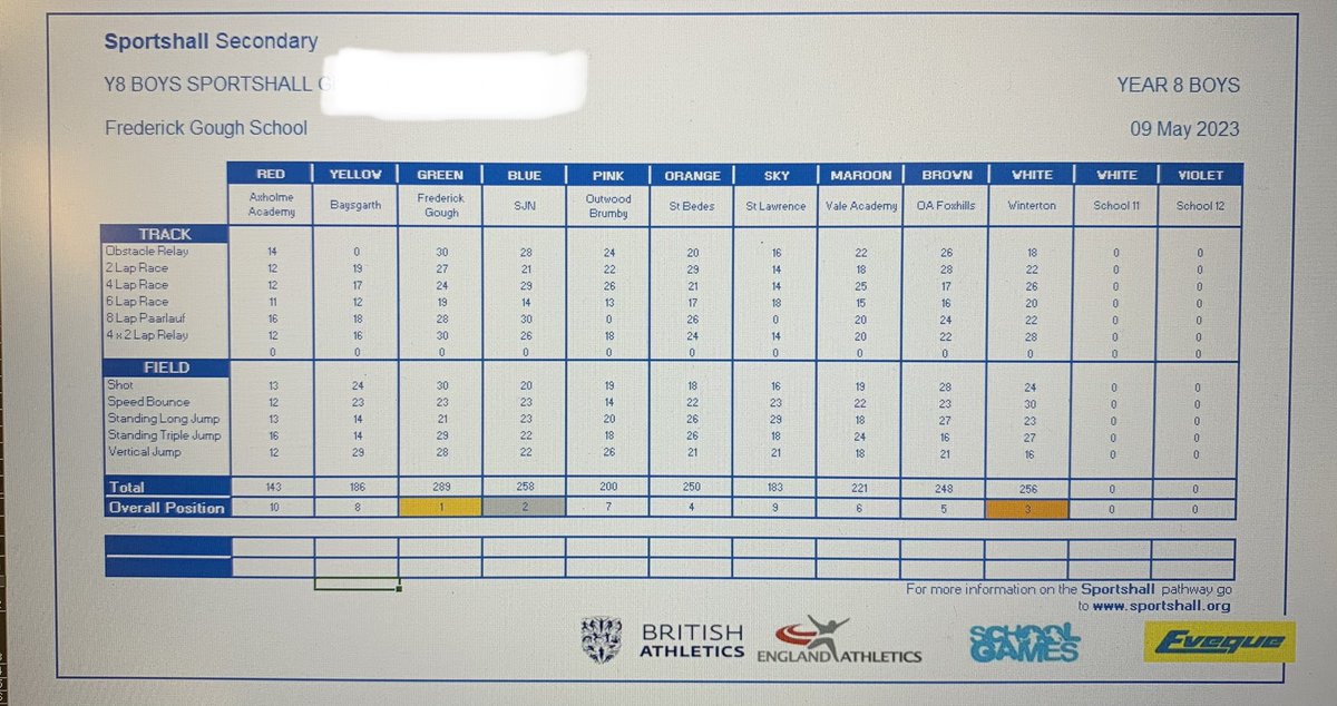 Well done 10 schools who participated at Year 7 and Year 8 Boys Sportshall events <a href="/Frederick_Gough/">Frederick Gough</a> tonight. Thanks to all the staff and leaders for officiating and efficient running of the full programme. Another fantastic opportunity <a href="/SportshallUK/">Sportshall Athletics</a>