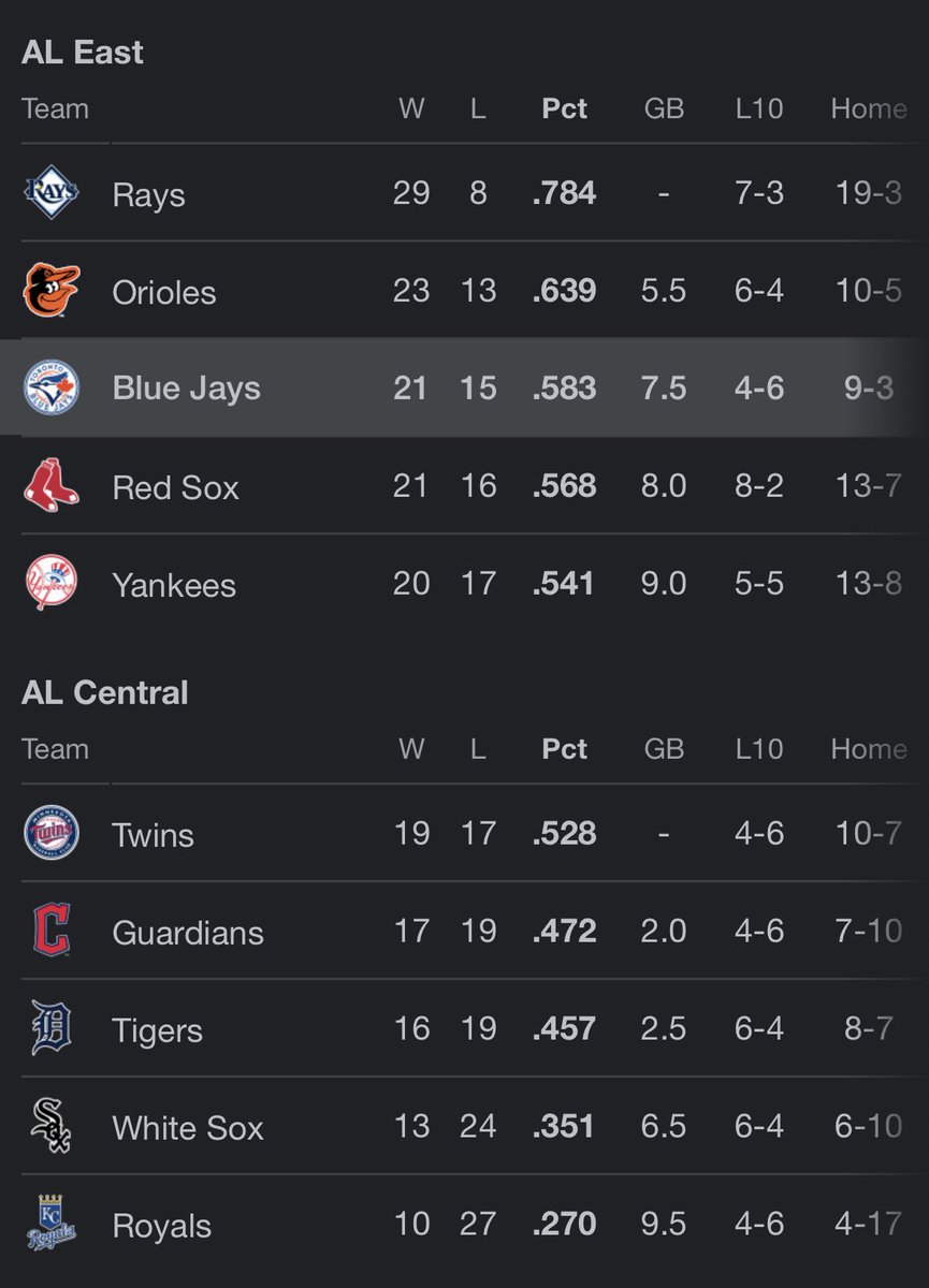 I mean for fucks sake the ENTIRE AL EAST has a better record than the #1 team in the AL CENTRAL… 😂😂😂