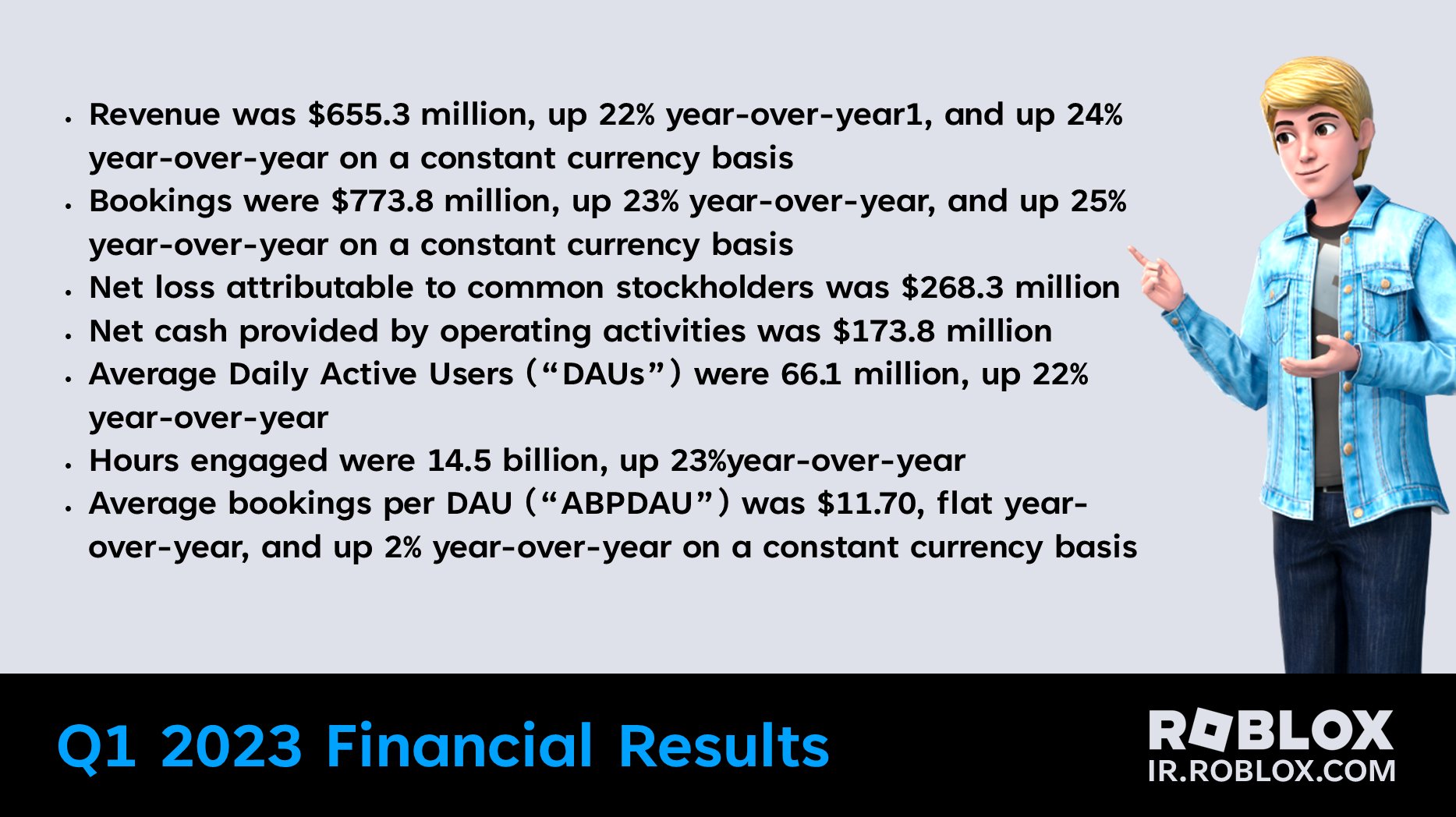 Roblox - Roblox Reports First Quarter 2023 Financial Results