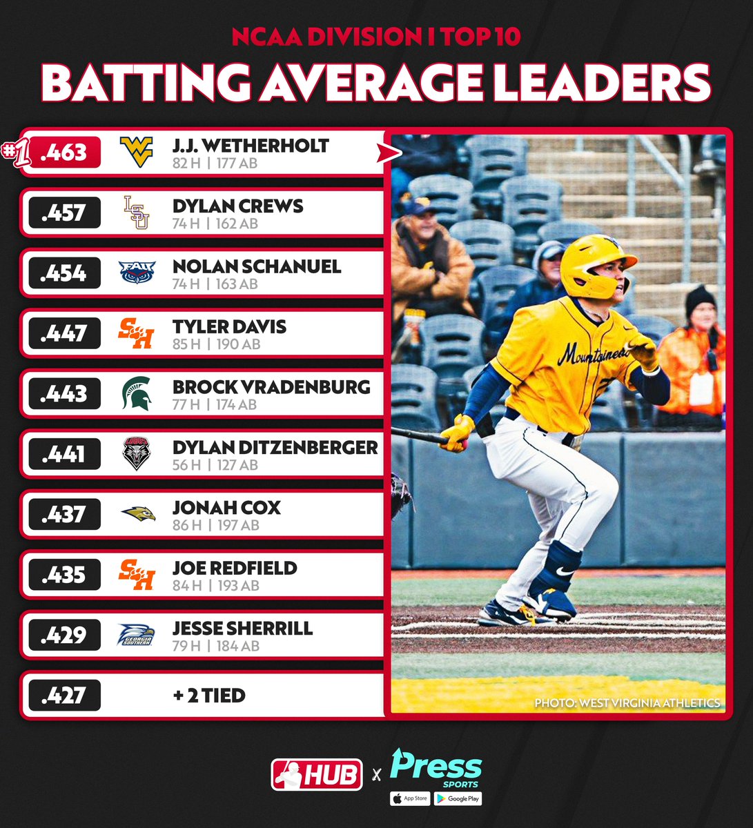 College Baseball Hub on Twitter "D1 batting average leaders through
