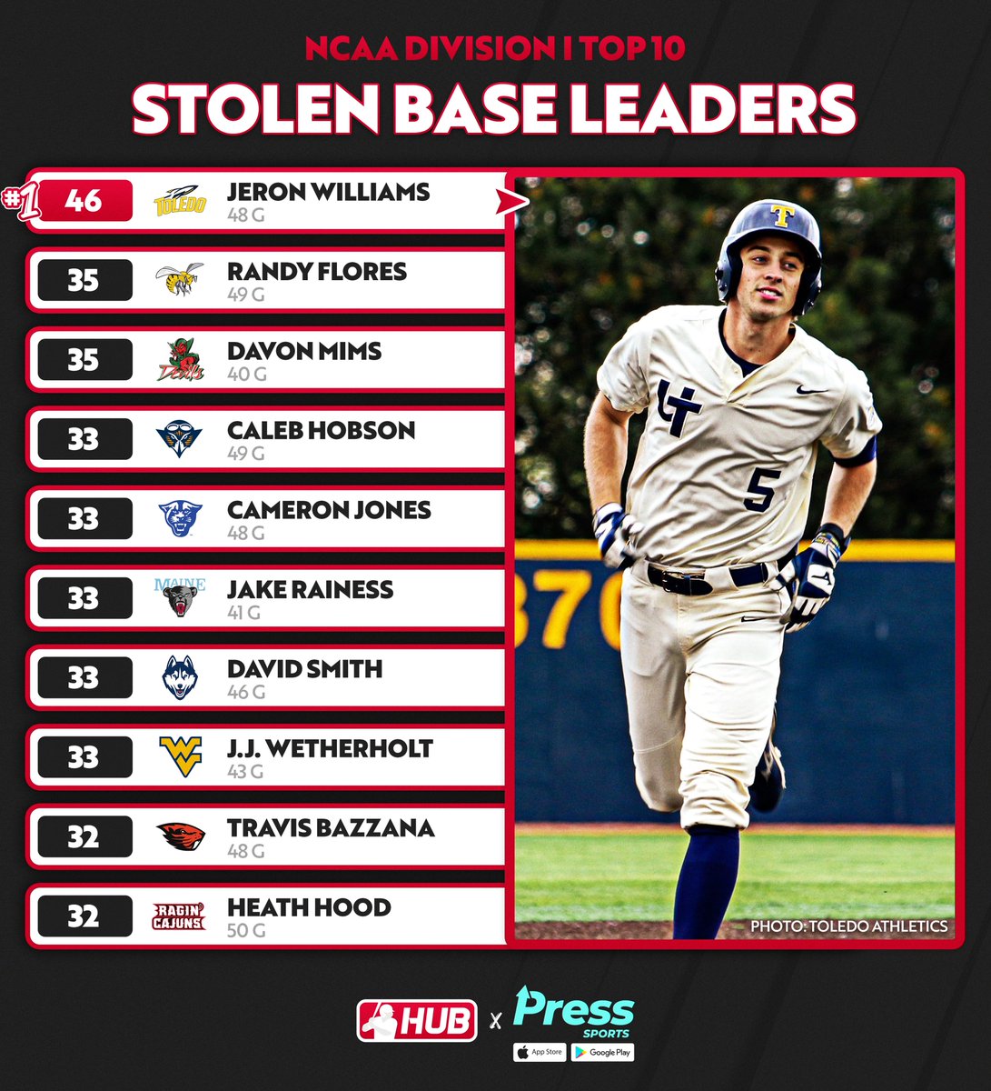 College Baseball Hub on Twitter "D1 stolen base leaders through games