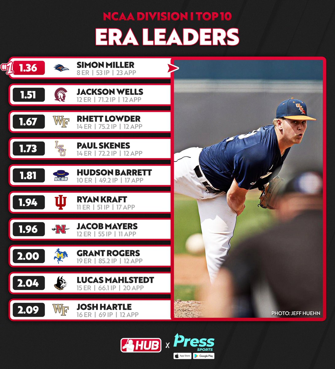 D1 ERA leaders through games played on May 9th