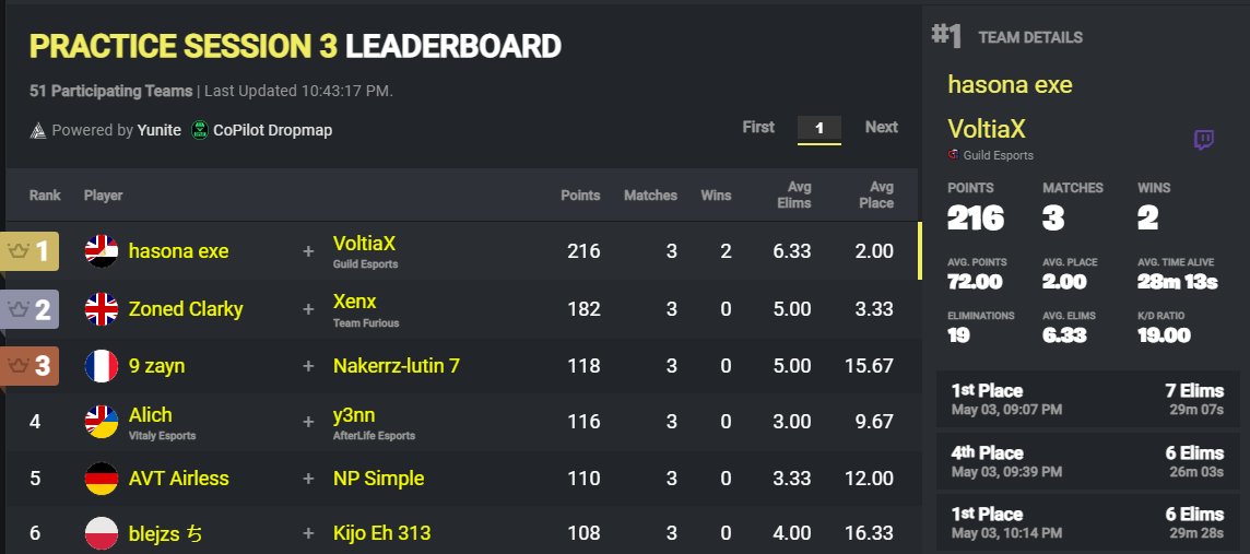Alot of people will think this is cringe or doesn't mean anything and I usually wouldn't tweet about leaderboards in practice but I've never felt so confident in my duo and in myself. Hope this season the grind finally pays off. <a href="/VoltiaX/">voltiax</a>