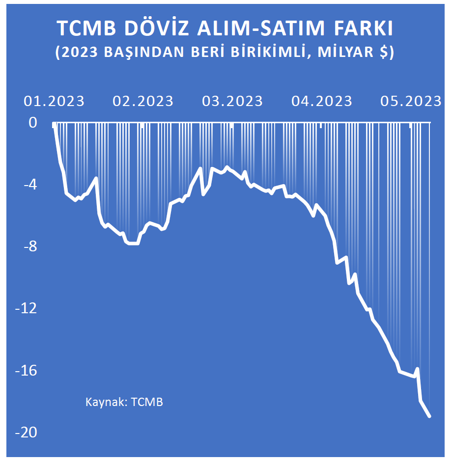 Mevcut sistemde TCMB’nin döviz satış miktarı tek başına çok önemli bir veri değil; alış-satışlarının netleştirilmiş değeri daha bilgilendirici.

Yıl başından bu yana nette 19 milyar$ satılmış.
Son dönemdeki hızlanma dikkat çekici: Nisan başından beri net satış 13,6 milyar$.