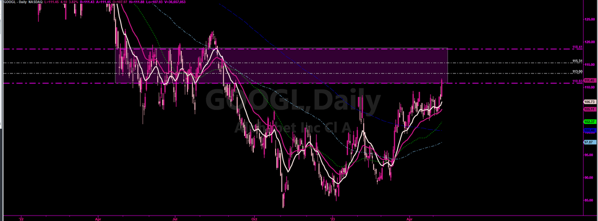 TrAiderGirl's tweet image. $GOOGL
here is a zoom in on a Daily Chat.
Intermediate tgts inside the #PinkBox 
113
115
118