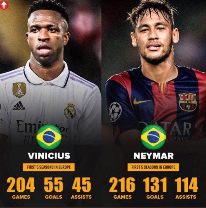 Standards in football Nowdays is so low that people have the Audacity to say this🤦🤦🤦