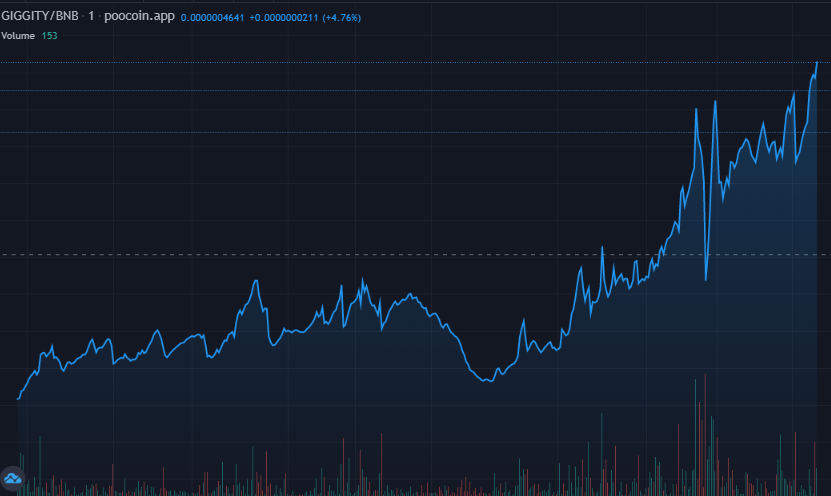 QuagmireBSC's tweet photo. Giggity wont stop pumping. We breaking ATH after ATH after ATH, non-stop!

Still early, 28K now

TG: https://t.co/CQCt3sjTSj

#BSC #BSCGemAlert #Moonshot #CoinGecko #CoinMarketCap #1000xgem #100x #eth #BinanceSmartChain #BSCGEMS #Binancesmartchain #pancakeswap #Giggity https://t.co/BEW1fAUggW