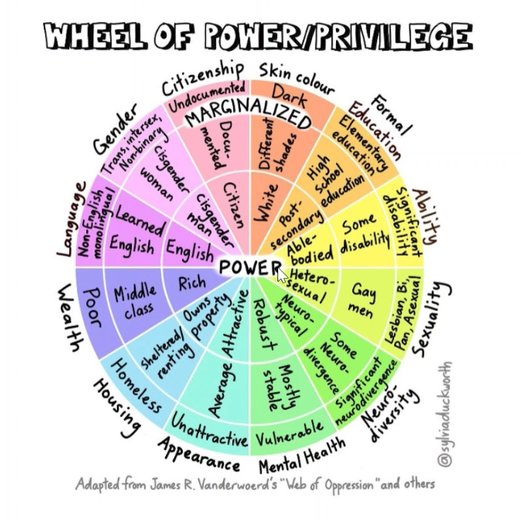 WE ALL NEED BIT OF A REMINDER. #unconciousbias #wheelofpower #intersectionality