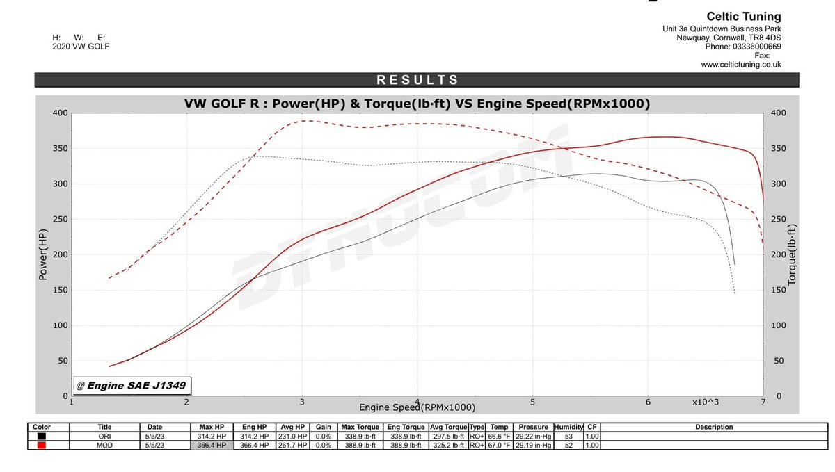 VW Golf R (MK7)– 366bhp!

An MY2019 Golf R in for tuning with the 2.0 TSi EA888 (DNUE) engine and DQ381 7-Speed DSG transmission. Making some great gains as they always do at just 1.45 bar of boost.

Stage 1 Tune = 366bhp &amp; 388lbft

#vwgolfr #mk7r #golfmk7 #golfmk7r